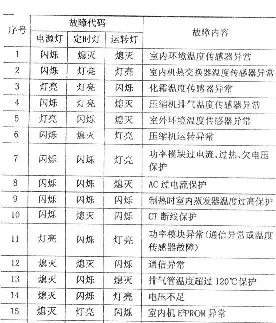 海爾空調故障代碼